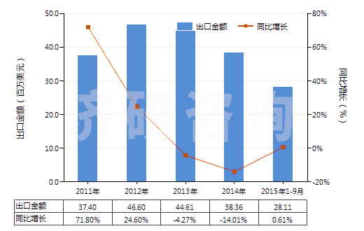 2011-2015年9月中國合成纖維長絲紗線(供零售用)(HS54060010)出口總額及增速統(tǒng)計(jì) 2011-2015年9月中國合成纖維長絲紗線(供零售用)(HS54060010)出口總額及增速統(tǒng)計(jì)